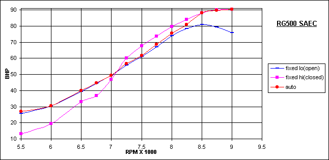RG400/500 ADJUSTABLE  SAEC GRAPH